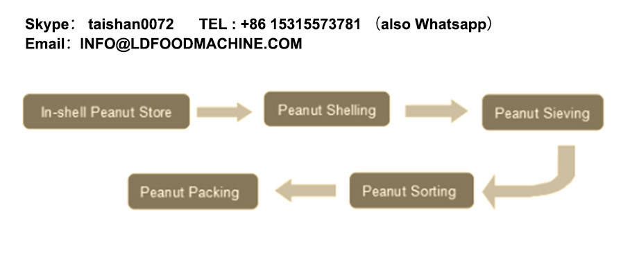 HiLD Hulling Rate Peanut Shelling Sieving Production Line